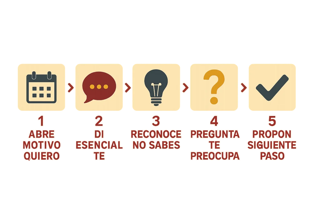 Esquema de cinco pasos con iconos de calendario, bocadillo, bombilla, interrogación y marca de verificación